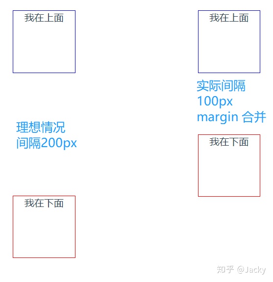 外边距合并