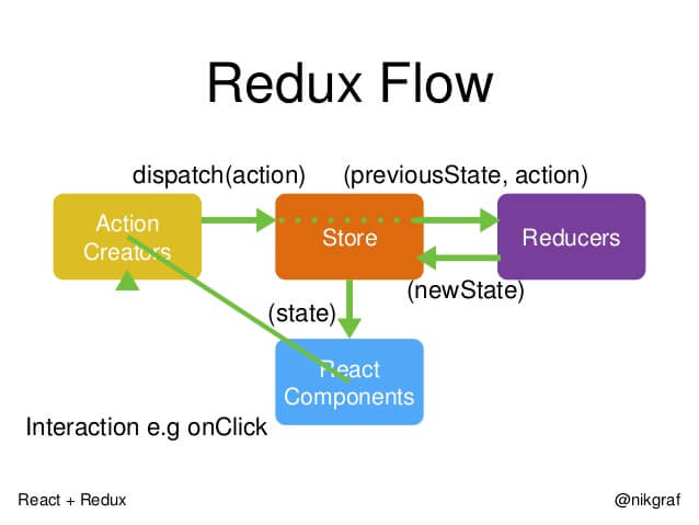 redux-flow